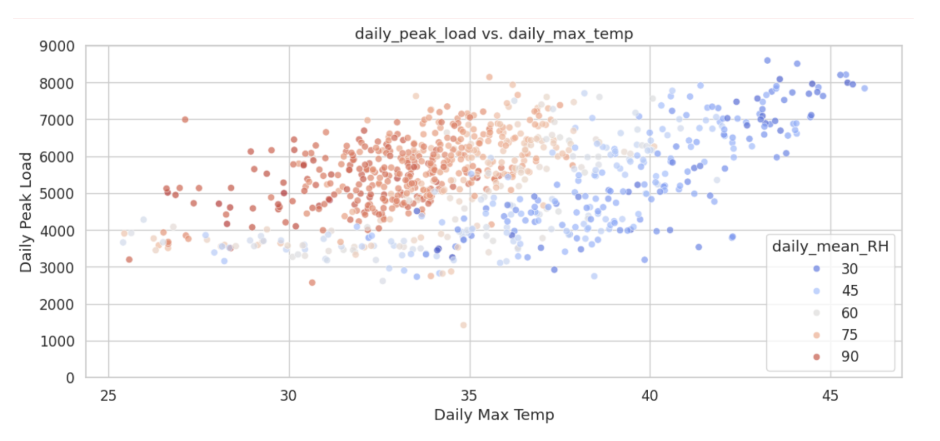 Chart comparing Delhi's daily power demand against temperature and relative humidity